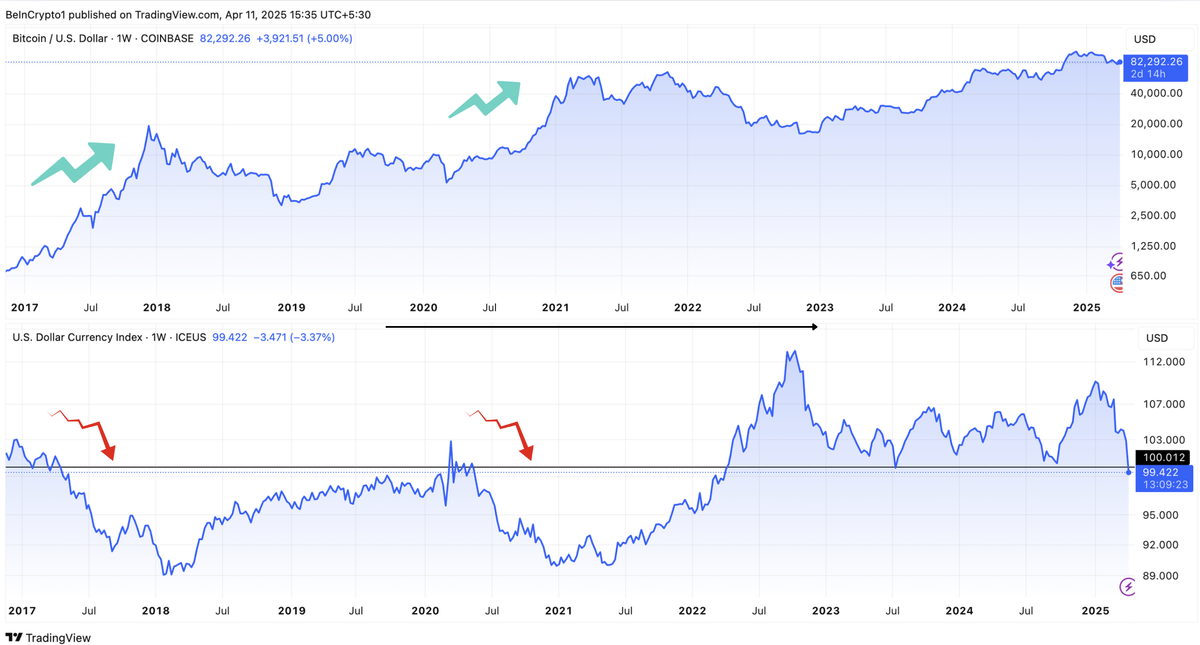    Динамика биткоина и индекса DXY. Источник: TradingView Наталья Соболева