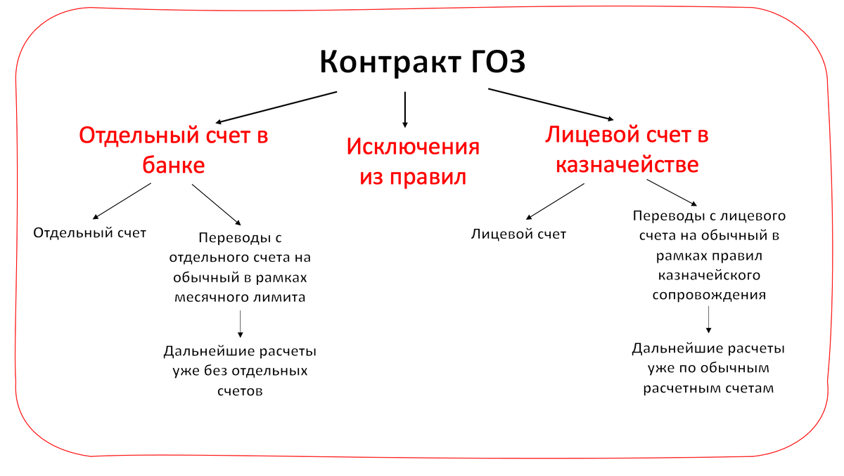 Примерная схема вариантов работы по отдельным счетам