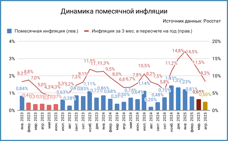 Динамика помесячной инфляции. Апрель 2025 – оценка.
