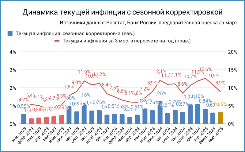 Динамика текущей инфляции с сезонной корректировкой. Март 2025 – оценка.
