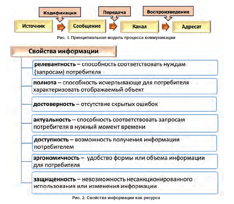 Свойства информации как ресурса (Рис. 2)