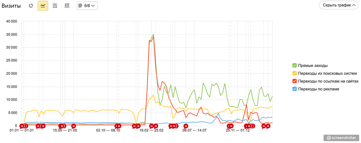 Рисунок 1. Трафик из разных источников в течение года