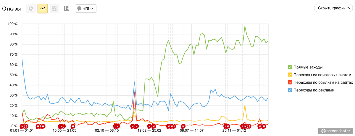 Рисунок 2. Рост отказов в этот же период времени
