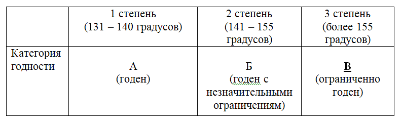 таблица соответствия степени плоскостопия категории годности 