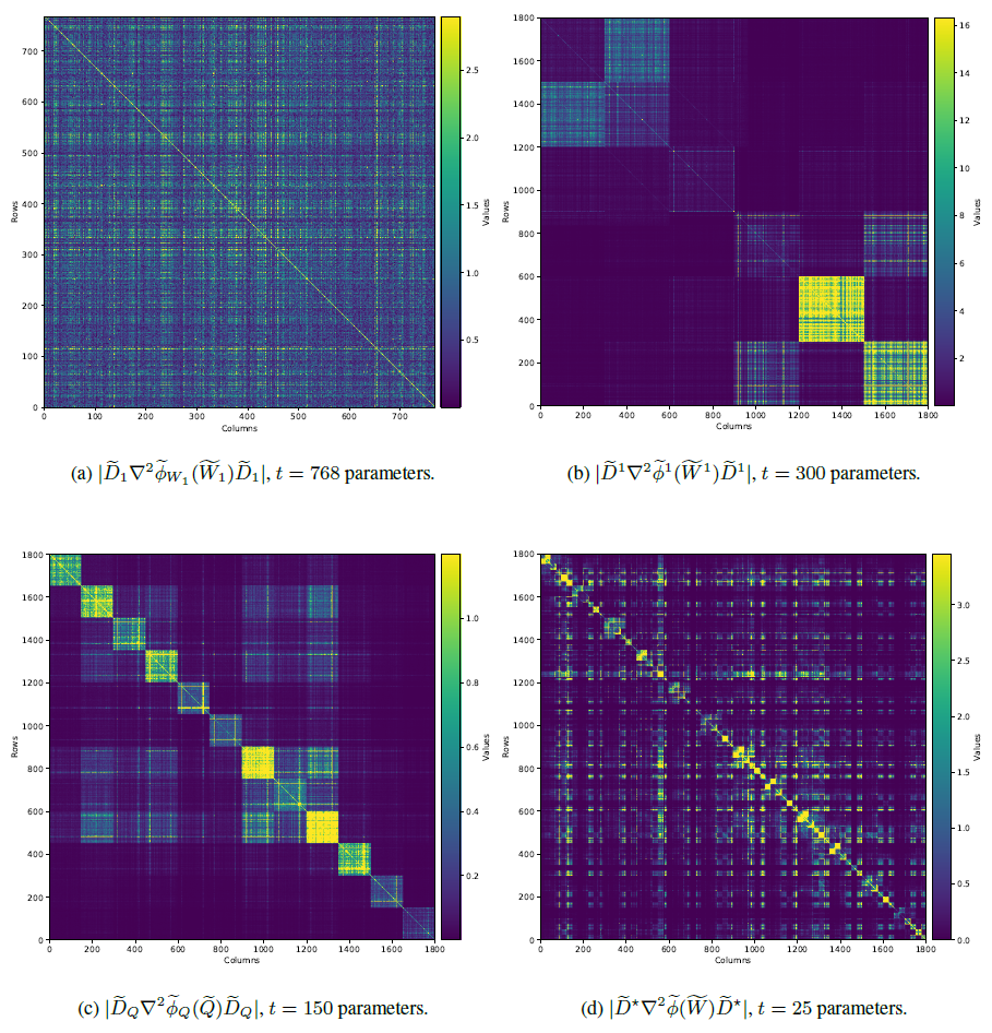 Визуальное представление различных частей произведения D⋆∇²ϕ(R(W⋆))D⋆ для разных подмножеств параметров. Для наглядности построены графики абсолютных значений элементов для всех случаев, чтобы лучше визуализировать их величину. Для всех рассмотренных подмножеств чётко прослеживается диагональная структура. Это подтверждает предположение о регулярности предварительно обученных весов.