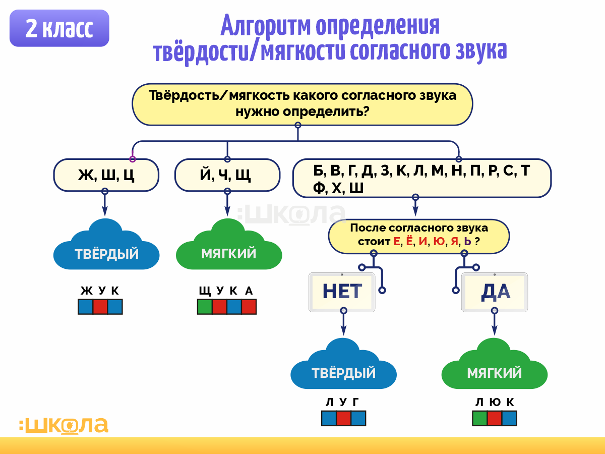 Помогатор для определения твердости/мягкости согласного звука
