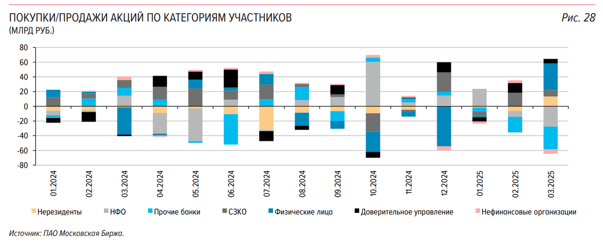 Данные из отчета Банка России