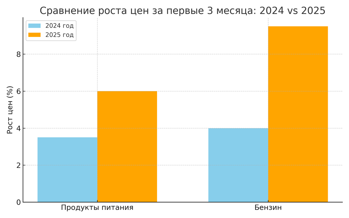 сравнительный график роста цен за первые 3 месяца 2024 г и 2025 г
