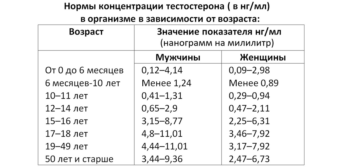 Нормы концентрации тестостерона.