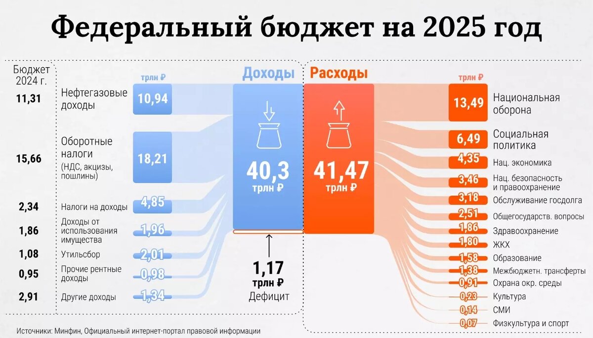 Так выглядит федеральный бюджет — 2025 в цифрах. Фото: инфографика «Газета ру»