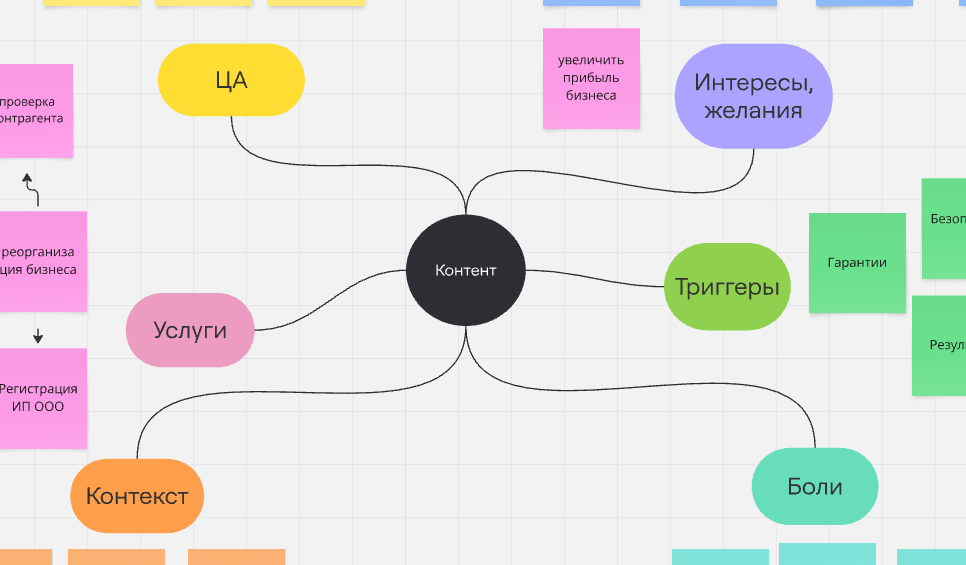 Скриншот майнд карты в Miro