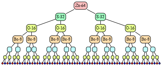 Гиператомное дерево Цинка Zn-64-(32'32).