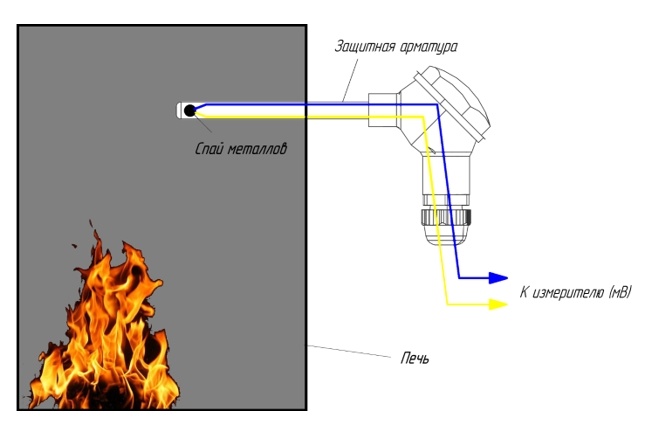 Рисунок 1. Принцип работы термопары
