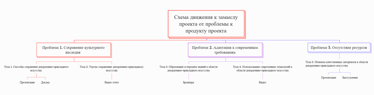 рис. 1 Схема движения к замыслу проекта от проблемы к продукту проекта