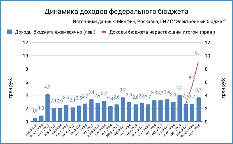 Доходы федерального бюджета.