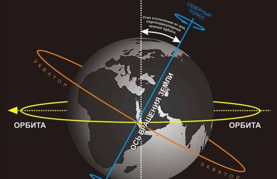  Ось вращения Земли всегда была нестабильной, но смещение было незначительным. Источник: wikimedia.org