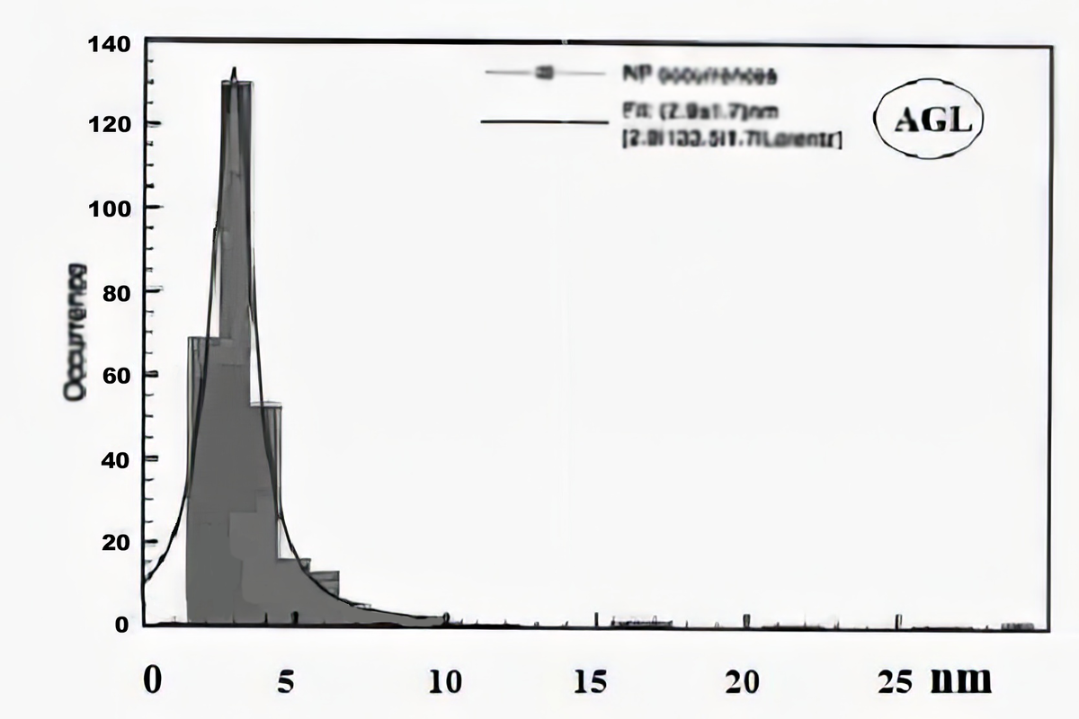 Распределение размеров наночастиц серебра (AGL).