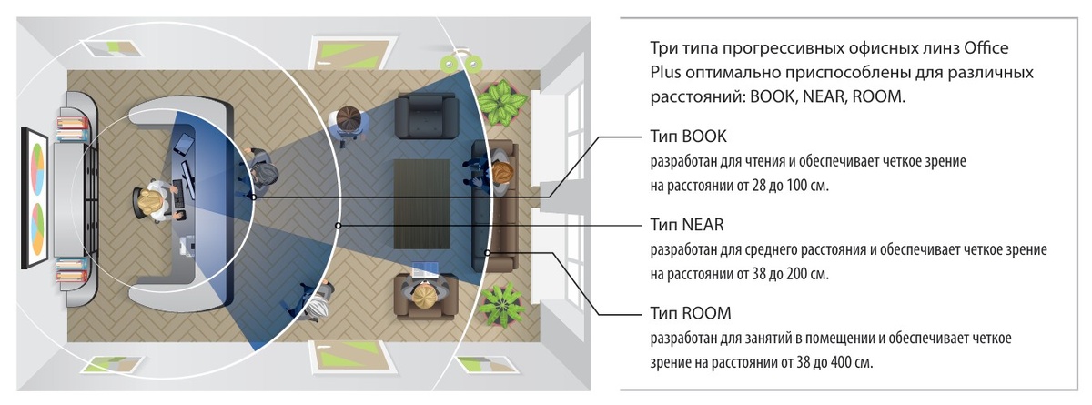 Существует три типа офисных прогрессивных линз Office Plus, которые позволят добиться наилучшего результата во время работы в помещении. Каждый дизайн обеспечивает максимальный комфорт и четкое зрение с естественным положением головы и тела.