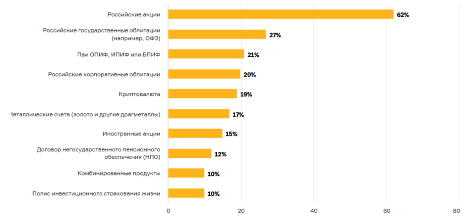 Популярные инструменты у российских инвесторов. Источник: cbr.ru