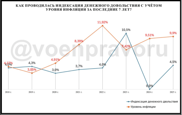 Динамика индексации денежного довольствия военнослужащих и уровень инфляции за последние 7 лет.