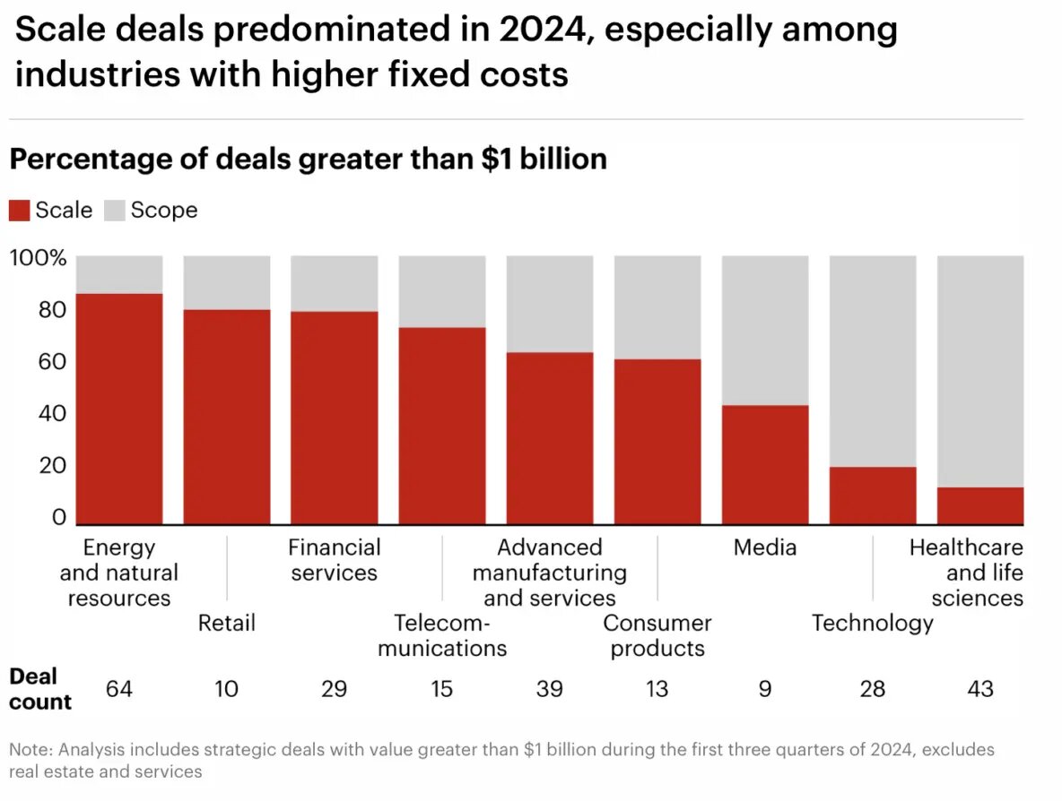 Масштабное исследование Bain, не смотря на "плохие" времена для финансовых рынков, демонстрирует финансовый сегмент в качестве одного из доминирующих в крупных M&A сделках.