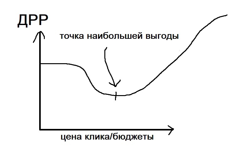 Точка наибольшей выгоды