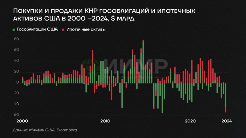 Покупки и продажи КНР гособлигаций и ипотечных будем США 2000-2024гг   Источник: worldmarketstudies.ru