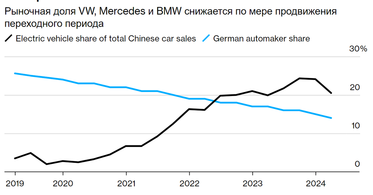 Общая доля рынка немецких брендов уменьшилась почти в 2 раза за последние 5 лет