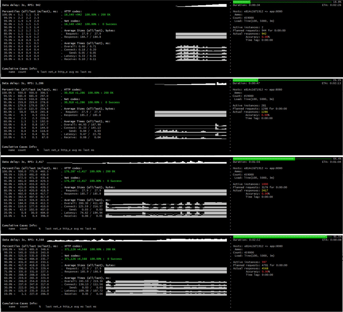 история прохождения нагрузочного тестирования нашего примера