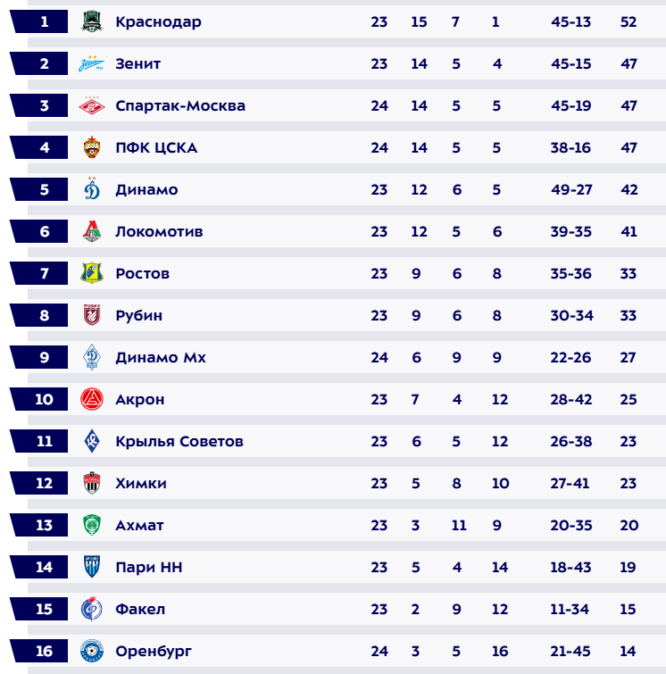 Турнирная таблица РПЛ. Источник: официальный сайт МИР РПЛ