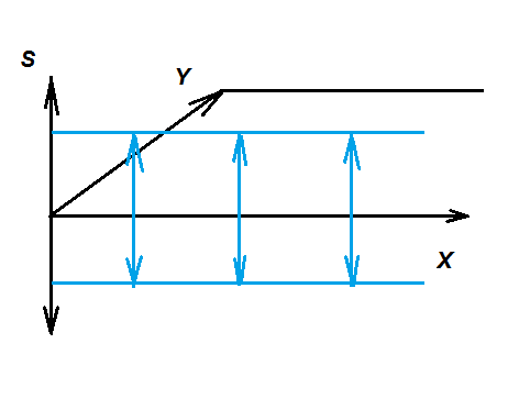 S-колебания потока энергии представляют собой плоскую стоячую волну, гиперплоскость пучности которой образует 3D-пространство.