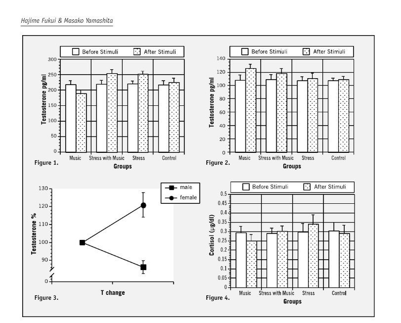 Before Stimuli (до прослушивания) и After Stimuli (после). Male (мужчины), female (женщины).