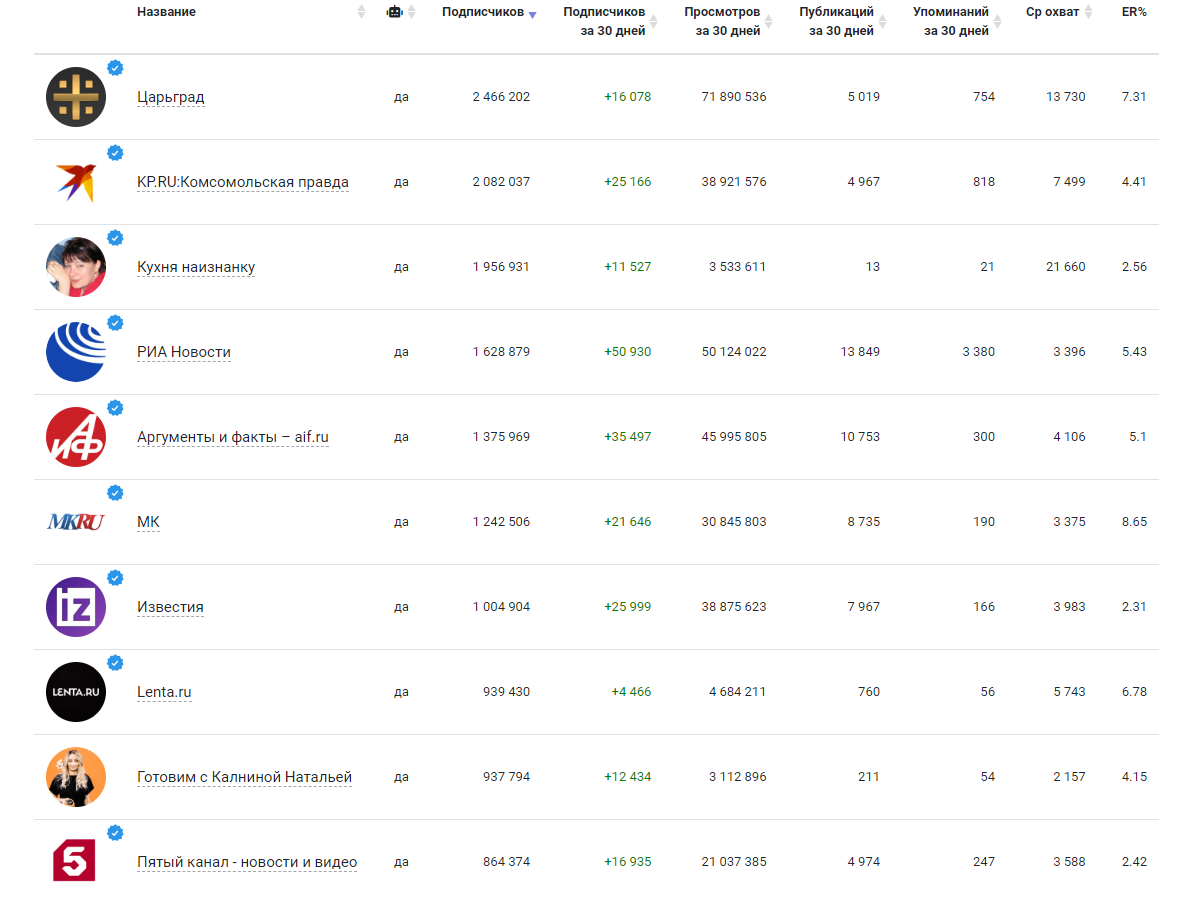 Топ каналов по подписчикам