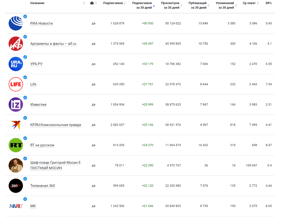 Прирост подписчиков