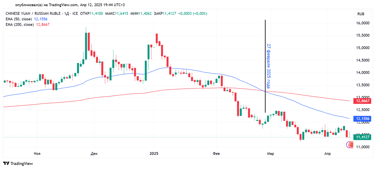 Дневной график юаня к российскому рублю с 16.10.2024 по 11.04.2025. Источник: TradingView
