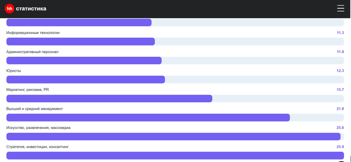 Данные сайта hh.ru