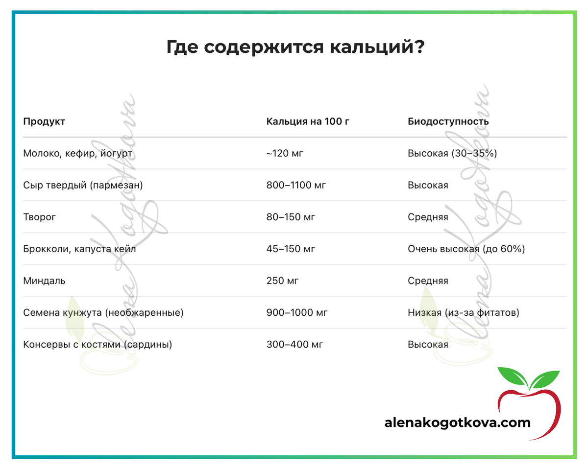 Стоит добавить, что по последним данным, в кунжуте кальция гораздо меньше, чем принято считать!
