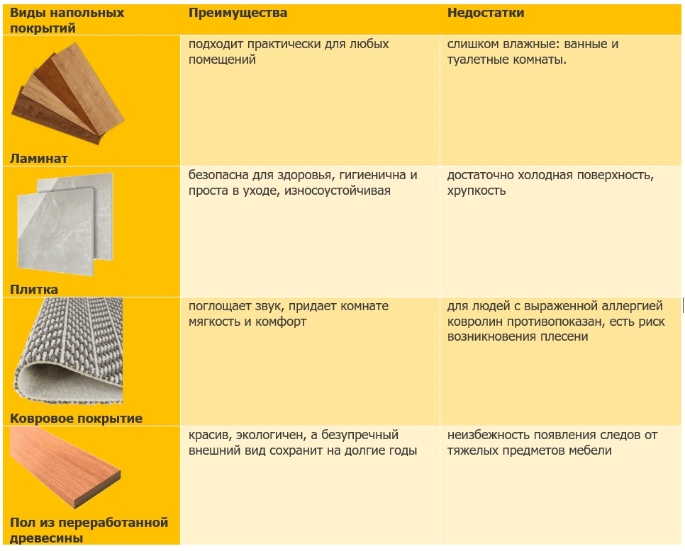 Выбор напольных покрытий: плюсы и минусы различных материалов 