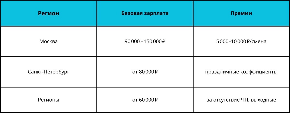 Таблица зависимости зп от локации