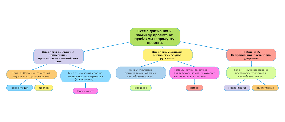 Схема движения к замыслу проекта от проблемы к продукту проекта.