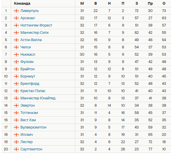 Турнирная таблица АПЛ. Источник: Спортс
