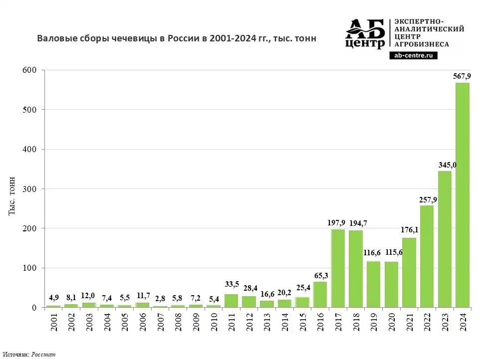Валовые сборы чечевицы в РФ в 2001-2024 гг. (источник:АБ-Центр)