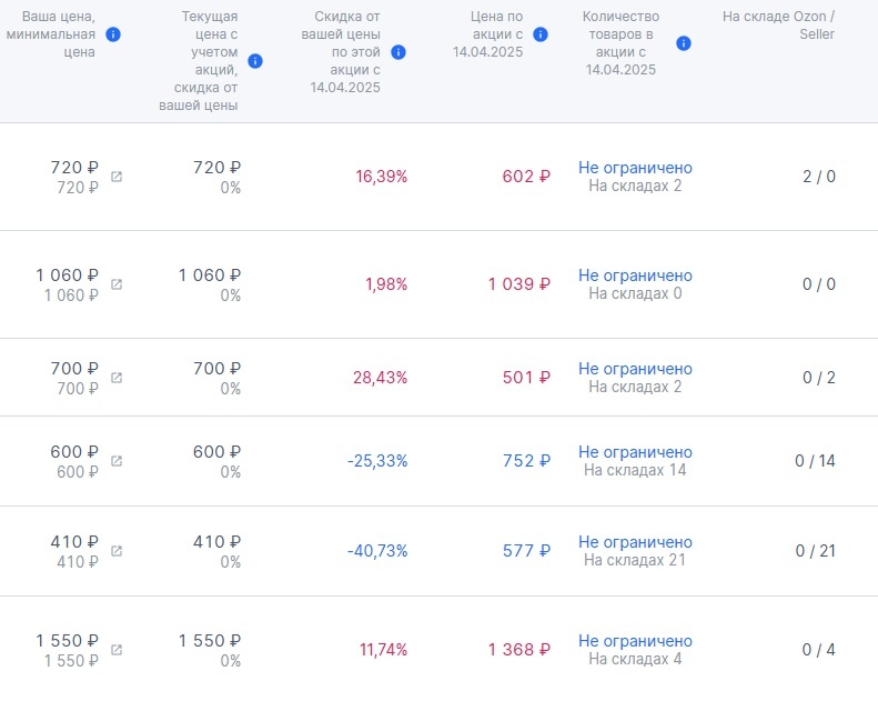 Я пока не могу понять как это все работает. Видите строчку с товаром по 410р? Там скидка 40,73% и цена по акции будет 577р. Вот радость-то. Я на этот товар недавно снизила цену, вот озон и посчитал по старой цене скидку.