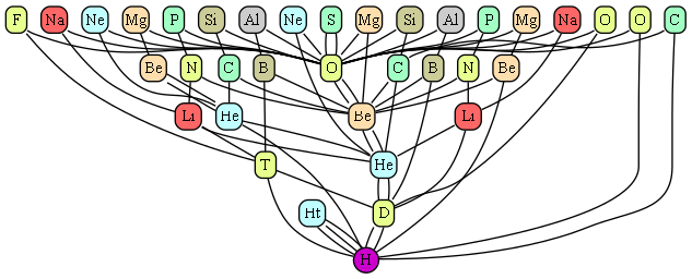 Периодическая карта шестого уровня.