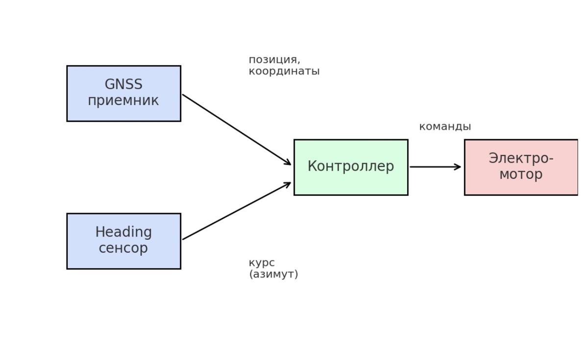Схема работы электронного якоря: GNSS-приёмник и датчик курса передают контроллеру информацию о текущих координатах и ориентации, а контроллер управляет тягой и направлением электромотора для удержания лодки на месте.