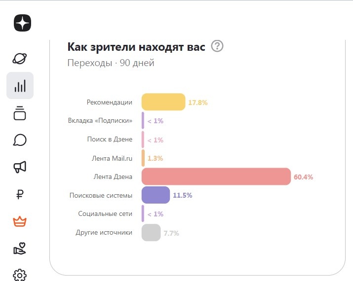 Вкладка "Подписки" указывает, что подписчики меня вообще не видят. Скрин из студии блога Fon Kraft, © 2025 год