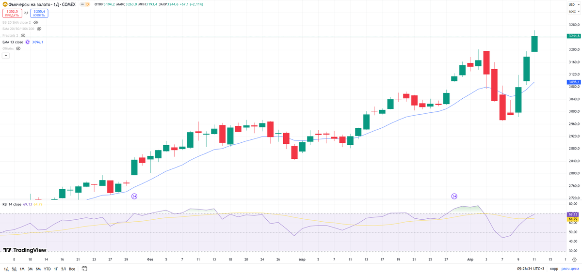 Фьючер на золото на бирже Comex