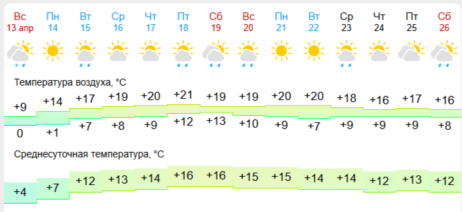 температура с Гисметео на 2 недели