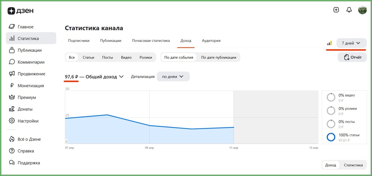 Недельный доход на канале Дзено-постинг, Дзен.ру