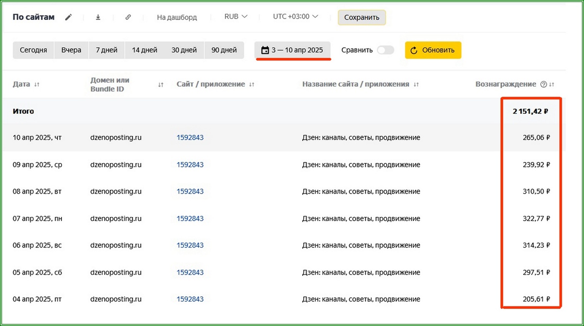 А вот недельный доход с сайта Дзенопостинг.ру, РСЯ